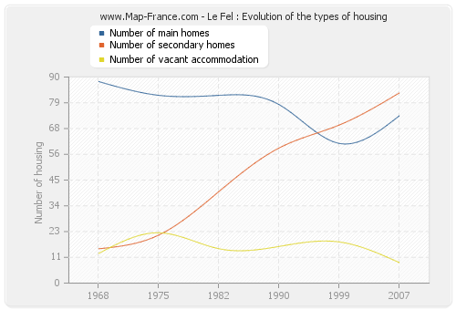 Le Fel : Evolution of the types of housing